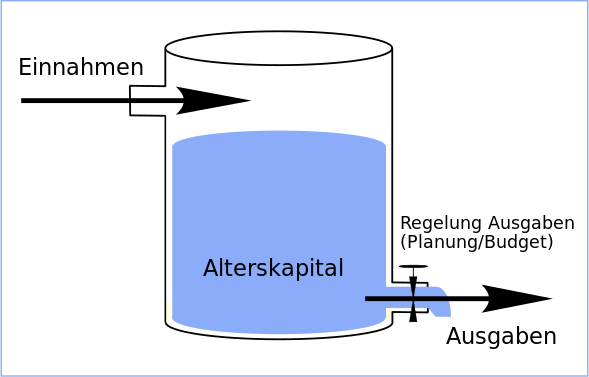 Wassertank-Modell für Einnahmen, Alterskapital und Ausgaben